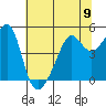 San Francisco Pier 41 tide chart for Sunday, June 9, 2024
