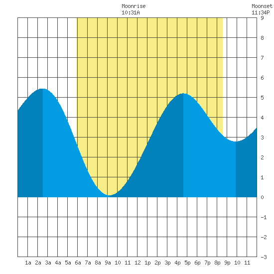 San Francisco Pier 41 tide chart for Wednesday, July 10, 2024