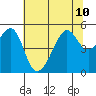 San Francisco Pier 41 tide chart for Wednesday, July 10, 2024