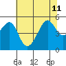 San Francisco Pier 41 tide chart for Thursday, July 11, 2024