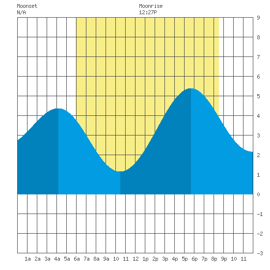 San Francisco Pier 41 tide chart for Friday, July 12, 2024