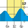 San Francisco Pier 41 tide chart for Friday, July 12, 2024