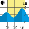 San Francisco Pier 41 tide chart for Saturday, July 13, 2024