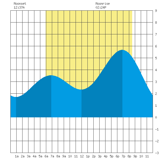 San Francisco Pier 41 tide chart for Sunday, July 14, 2024