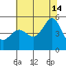 San Francisco Pier 41 tide chart for Sunday, July 14, 2024