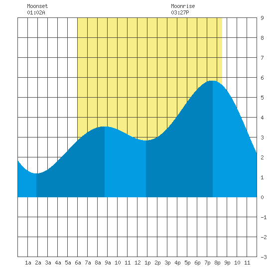San Francisco Pier 41 tide chart for Monday, July 15, 2024