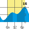 San Francisco Pier 41 tide chart for Tuesday, July 16, 2024