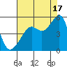 San Francisco Pier 41 tide chart for Wednesday, July 17, 2024
