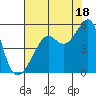 San Francisco Pier 41 tide chart for Thursday, July 18, 2024