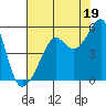 San Francisco Pier 41 tide chart for Friday, July 19, 2024