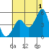 San Francisco Pier 41 tide chart for Monday, July 1, 2024