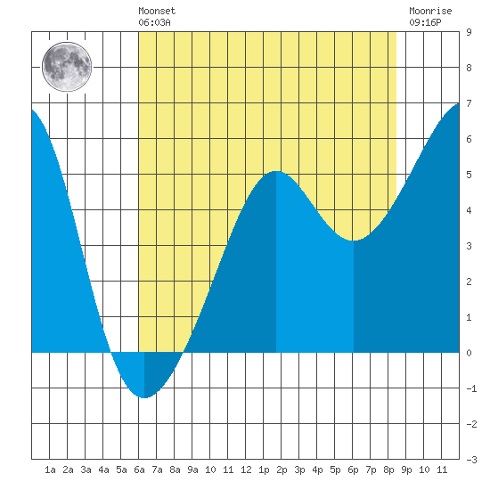 San Francisco Pier 41 tide chart for Sunday, July 21, 2024