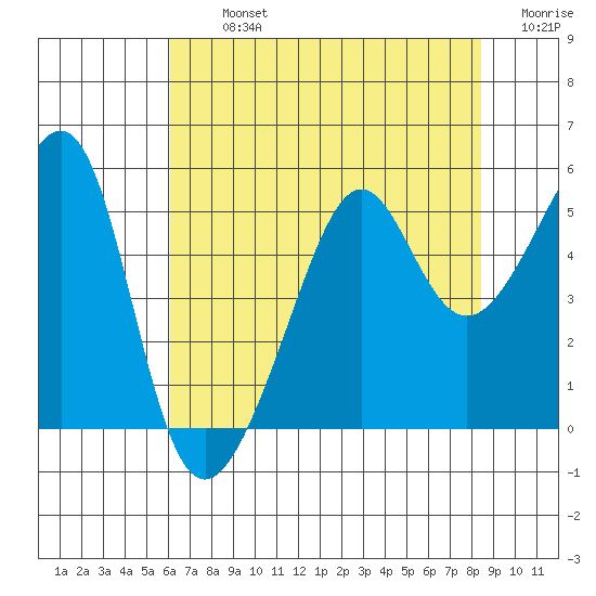 San Francisco Pier 41 tide chart for Tuesday, July 23, 2024