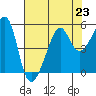San Francisco Pier 41 tide chart for Tuesday, July 23, 2024