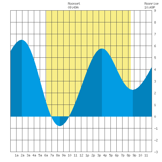 San Francisco Pier 41 tide chart for Wednesday, July 24, 2024