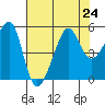 San Francisco Pier 41 tide chart for Wednesday, July 24, 2024