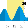 San Francisco Pier 41 tide chart for Friday, July 26, 2024