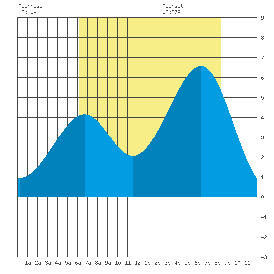 San Francisco Pier 41 tide chart for Sunday, July 28, 2024