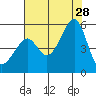 San Francisco Pier 41 tide chart for Sunday, July 28, 2024