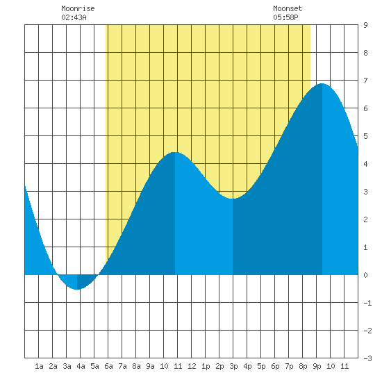 San Francisco Pier 41 tide chart for Tuesday, July 2, 2024