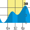San Francisco Pier 41 tide chart for Tuesday, July 30, 2024