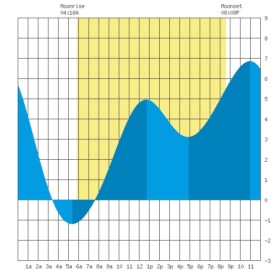 San Francisco Pier 41 tide chart for Thursday, July 4, 2024