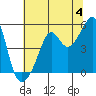 San Francisco Pier 41 tide chart for Thursday, July 4, 2024