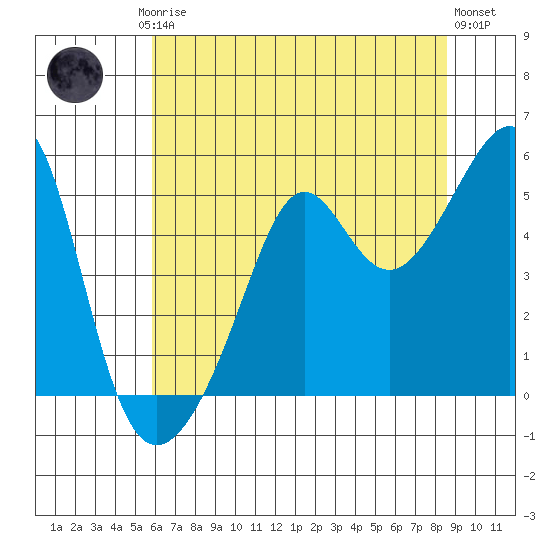 San Francisco Pier 41 tide chart for Friday, July 5, 2024