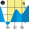 San Francisco Pier 41 tide chart for Friday, July 5, 2024