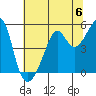 San Francisco Pier 41 tide chart for Saturday, July 6, 2024