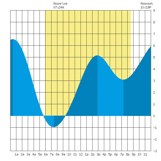 San Francisco Pier 41 tide chart for Sunday, July 7, 2024