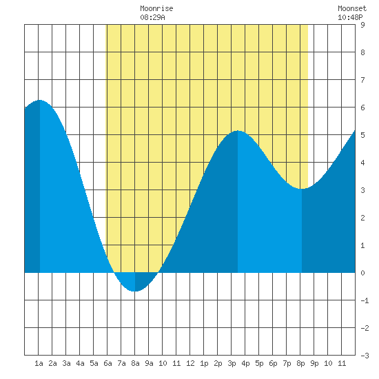 San Francisco Pier 41 tide chart for Monday, July 8, 2024