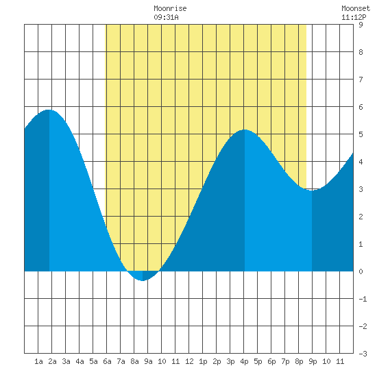 San Francisco Pier 41 tide chart for Tuesday, July 9, 2024