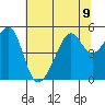 San Francisco Pier 41 tide chart for Tuesday, July 9, 2024