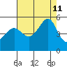 San Francisco Pier 41 tide chart for Sunday, August 11, 2024