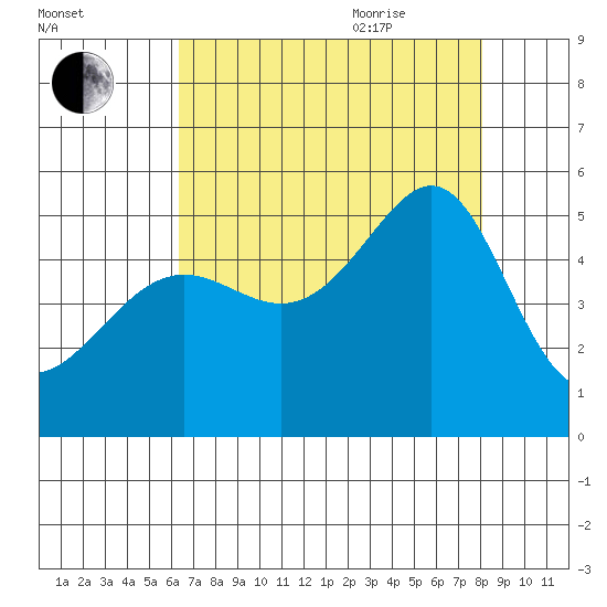 San Francisco Pier 41 tide chart for Monday, August 12, 2024