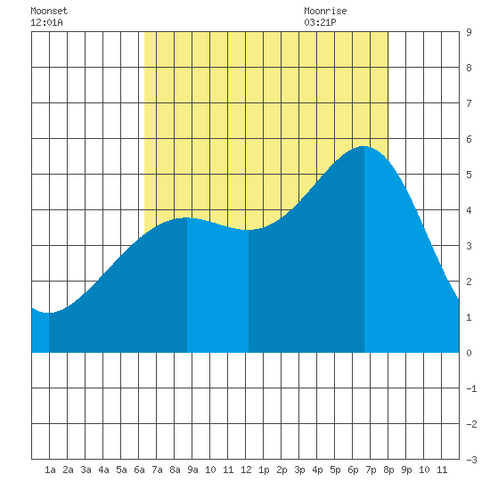 San Francisco Pier 41 tide chart for Tuesday, August 13, 2024