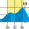 San Francisco Pier 41 tide chart for Tuesday, August 13, 2024