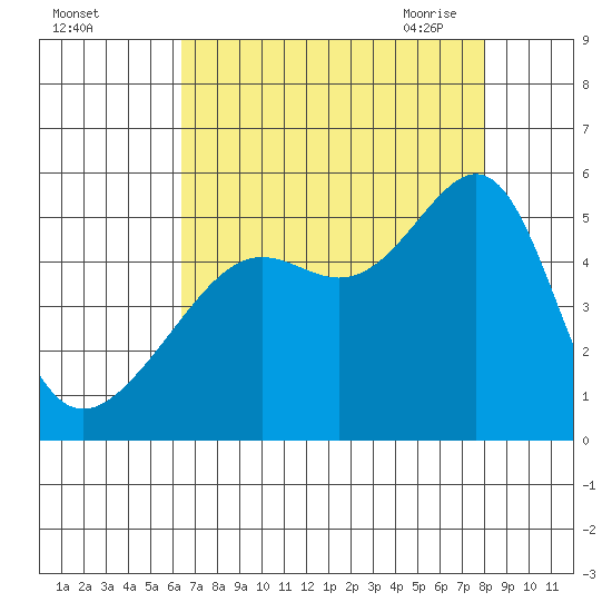San Francisco Pier 41 tide chart for Wednesday, August 14, 2024