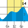 San Francisco Pier 41 tide chart for Wednesday, August 14, 2024