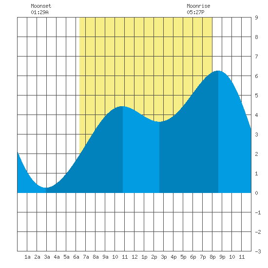 San Francisco Pier 41 tide chart for Thursday, August 15, 2024