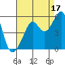 San Francisco Pier 41 tide chart for Saturday, August 17, 2024