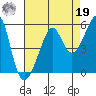 San Francisco Pier 41 tide chart for Monday, August 19, 2024