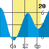 San Francisco Pier 41 tide chart for Tuesday, August 20, 2024