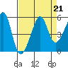 San Francisco Pier 41 tide chart for Wednesday, August 21, 2024
