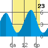 San Francisco Pier 41 tide chart for Friday, August 23, 2024