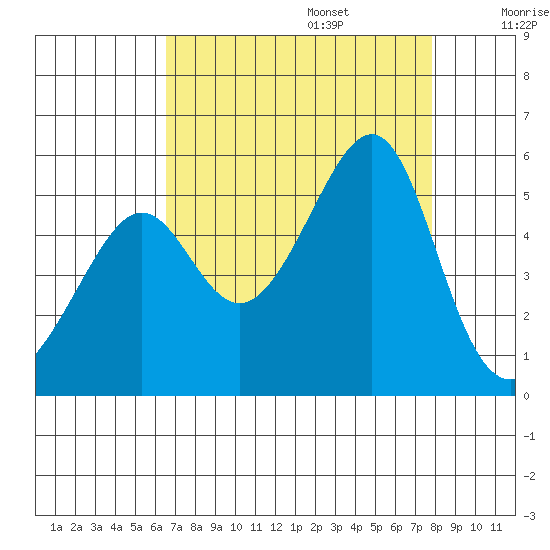 San Francisco Pier 41 tide chart for Sunday, August 25, 2024