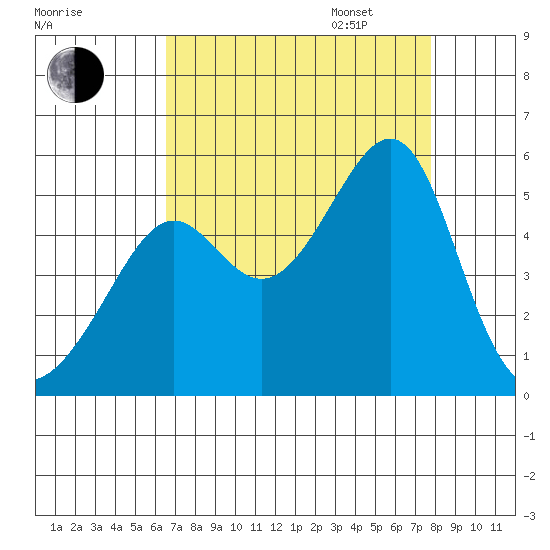 San Francisco Pier 41 tide chart for Monday, August 26, 2024