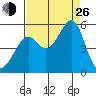 San Francisco Pier 41 tide chart for Monday, August 26, 2024