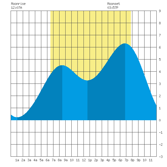 San Francisco Pier 41 tide chart for Tuesday, August 27, 2024